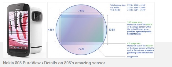 Nokia 808 PureView • Details on 808's amazing sensor