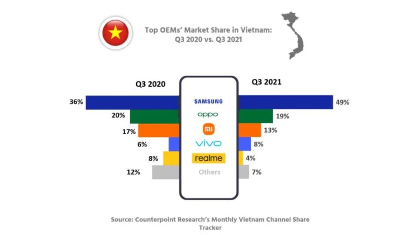 آمار فروش گوشی های هوشمند در بازار ویتنام